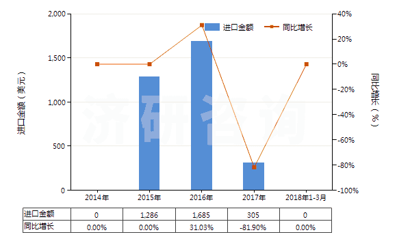 2014-2018年3月中國清涼油(已配定劑量或零售包裝)(HS30049054)進(jìn)口總額及增速統(tǒng)計(jì)